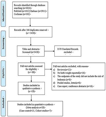 Birth Weight and Subsequent Risk of Total Leukemia and Acute Leukemia: A Systematic Review and Meta-Analysis